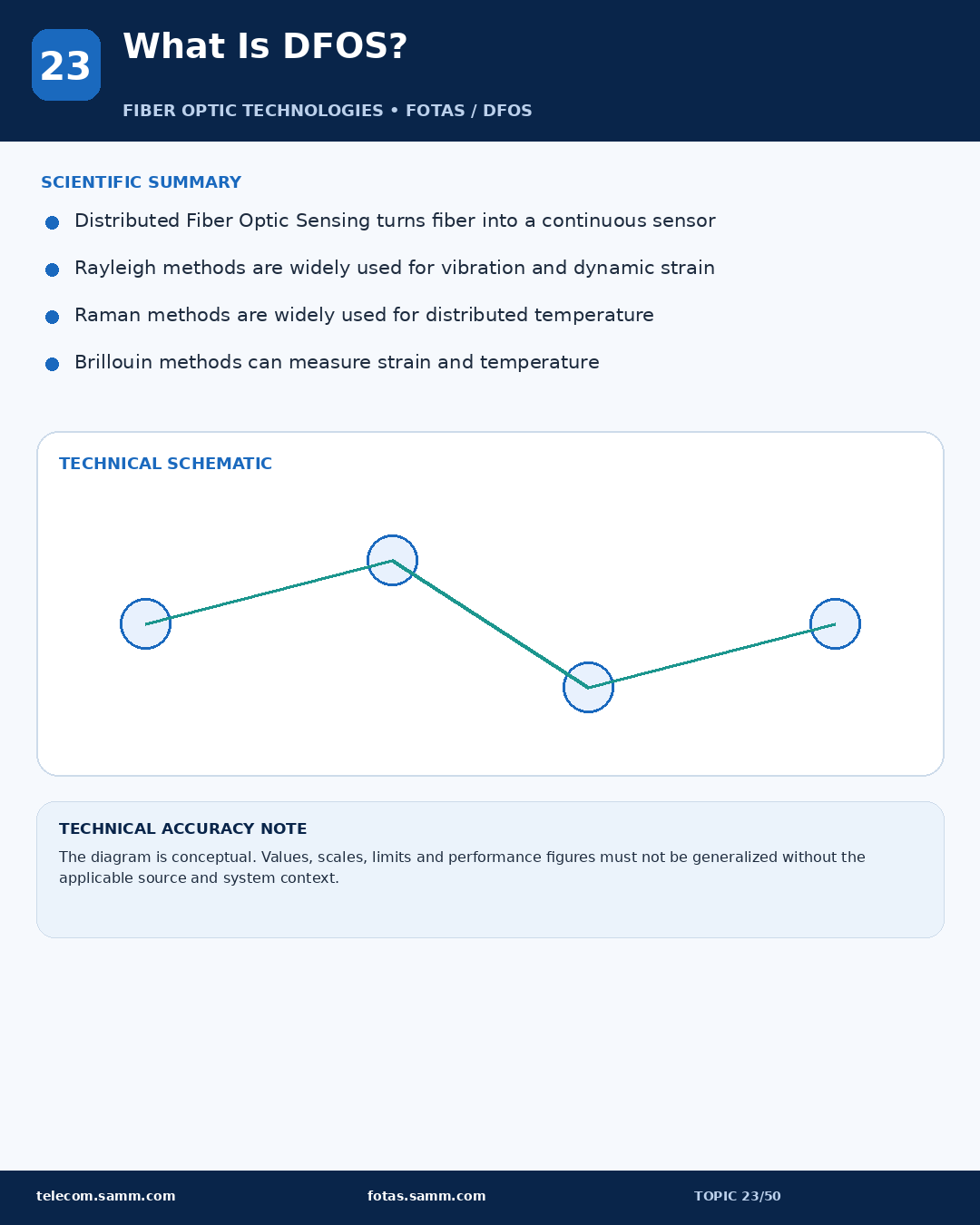 Distributed Fiber Optic Sensing Explained